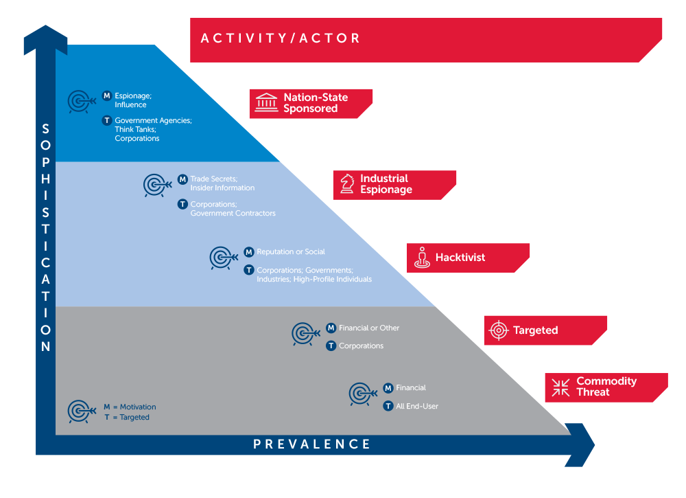 The different types of Advanced Persistent Threat Actors have different motivations and targets; each with varying degrees of sophistication and prevalence in their approach.